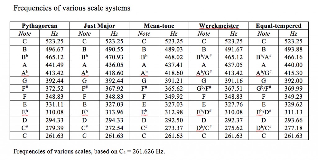 Measurements in Hz for some historical temperaments vs today's Equal Temperament