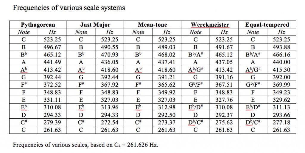 Measurements in Hz for some historical temperaments vs today's Equal Temperament